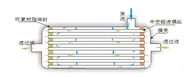 廢水處理設(shè)備配件如何選擇？這篇文章告訴你