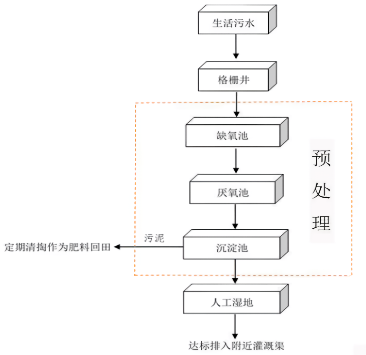 1684400238117382.png “厭氧%2B人工濕地”工藝流程圖_waifu2x_art_noise3_scale.png